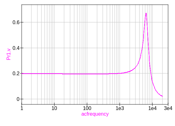 Singlecoil Modell Cool Frequenzgang