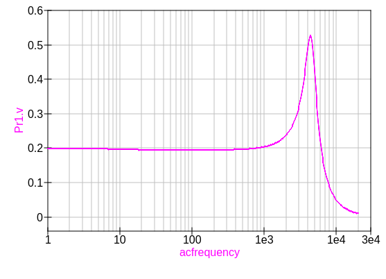 Singlecoil Modell Standard Frequenzgang