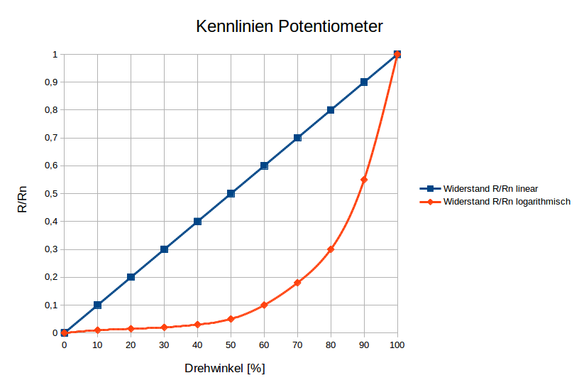 Bild Kennlinie Poti