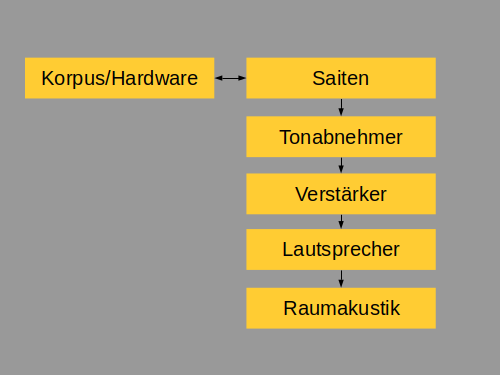 Bild Tonübertragungskette